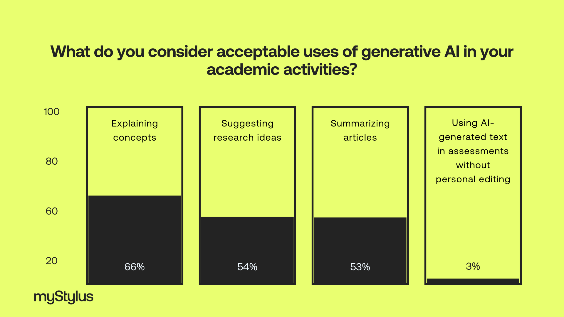 statistics of uses of generative AI