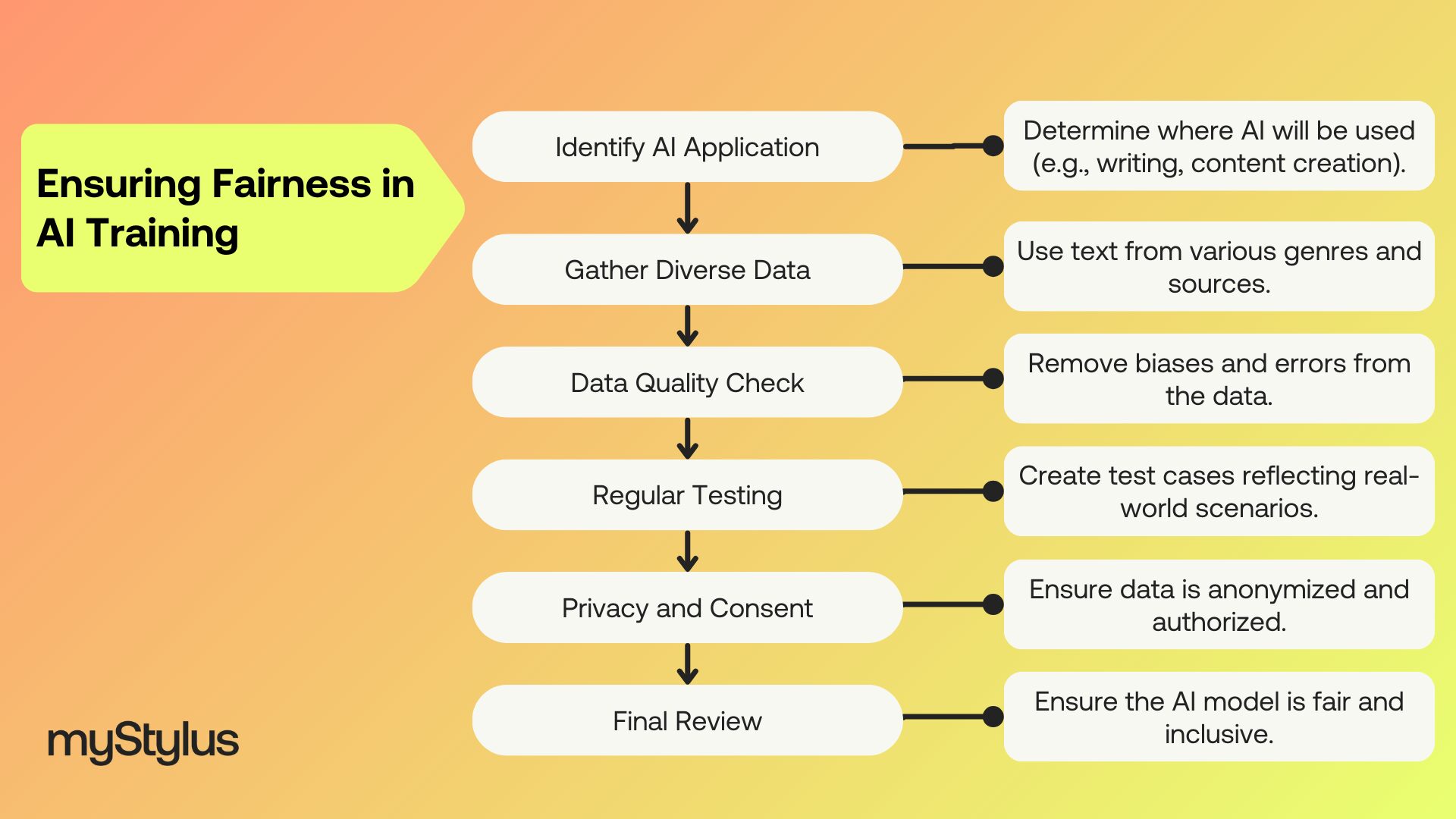 avoiding ethical issues while training an AI model